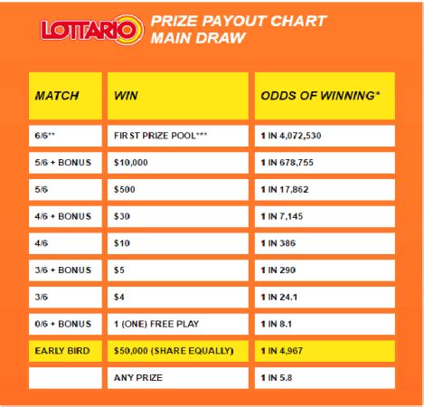 lottario winning numbers summary table.